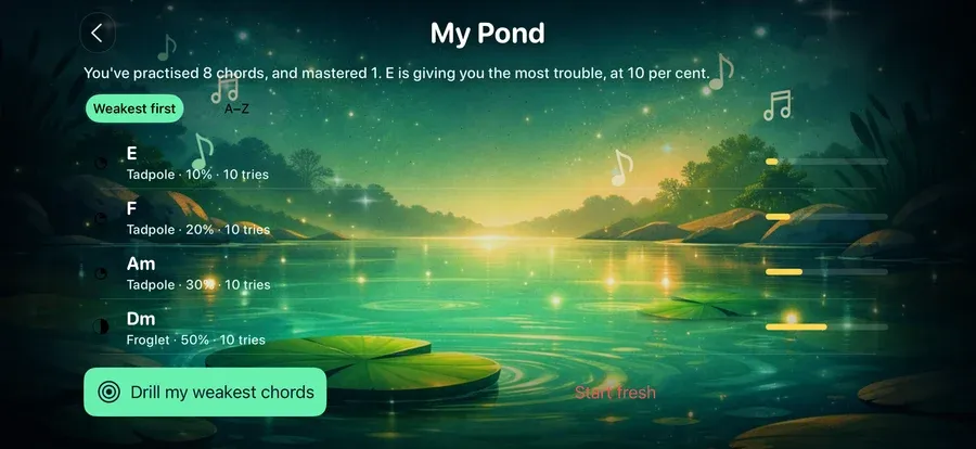 ChordFrog's My Pond screen — a weakest-first list showing E at 10 per cent, F at 20, Am at 30 and Dm at 50, each labelled tadpole or froglet, above a Drill my weakest chords button